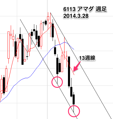 【6113】_アマダ週足0328