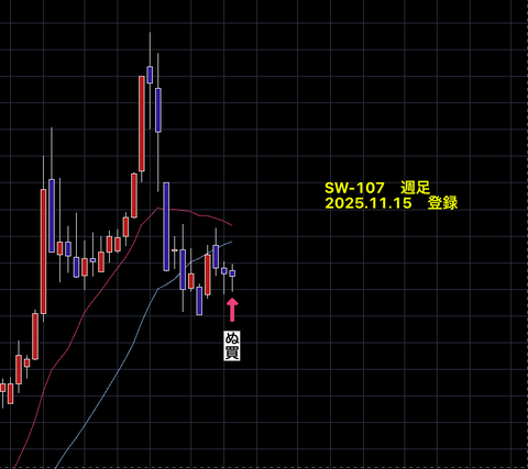 【　SW銘柄　】　　結果報告　　SW-107　　+9.84％　　5営業日
