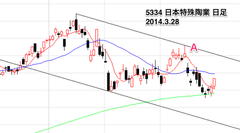 【5334】_日本特殊陶業日足0328