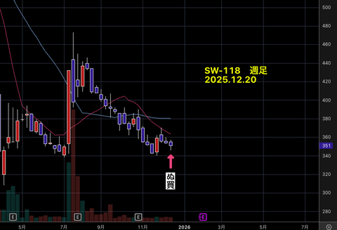 【　SW銘柄　】　　結果報告　　SW-118　　+13.71％　　10営業日