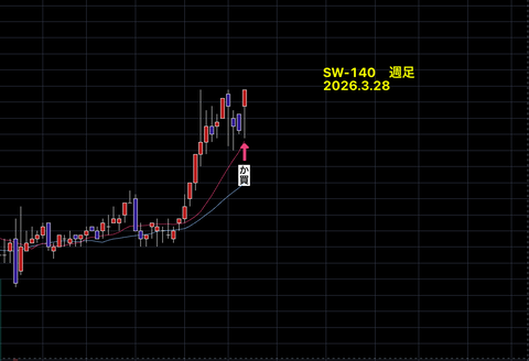 【　SW銘柄　】　　結果報告　　SW-140　　+17.96％　　2営業日