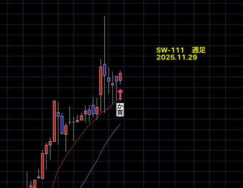 【　SW銘柄　】　　結果報告　　SW-111　　+7.50％　　12営業日