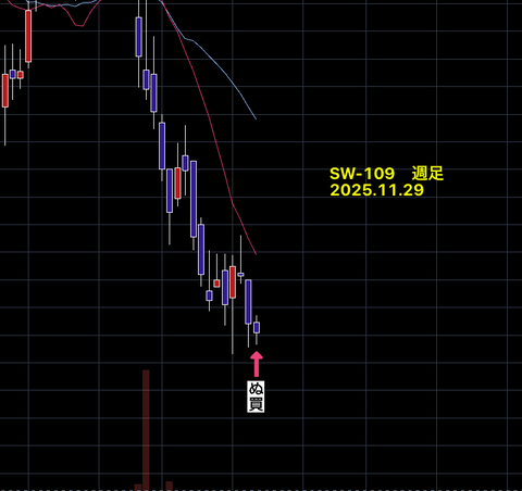 【　SW銘柄　】　　結果報告　　SW-109　　+7.22％　　19営業日