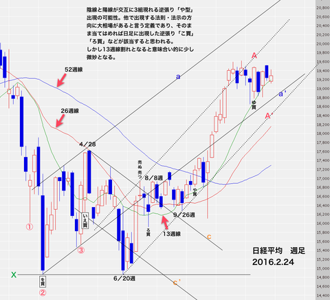 日経平均週足