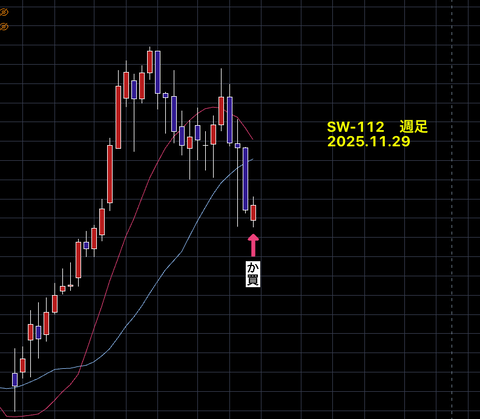 【　SW銘柄　】　　結果報告　　SW-112　　+7.78％　　22営業日