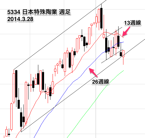 【5334】_日本特殊陶業週足0328