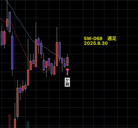 【　SW銘柄　】　　結果報告　　SW-068　　+18.05％　　53営業日