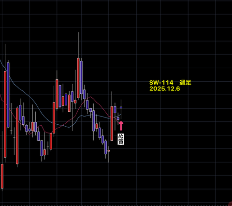 【　SW銘柄　】　　結果報告　　SW-114　　+12.35％　　5営業日