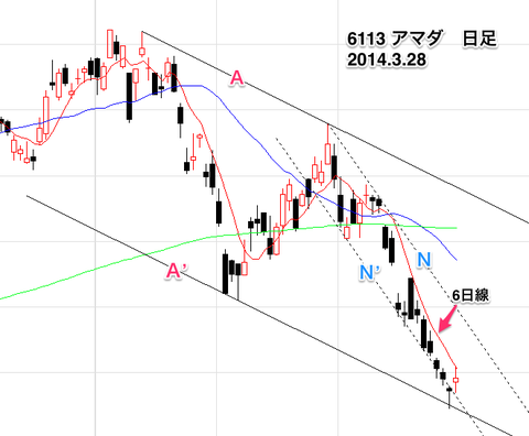 【6113】_アマダ日足0328