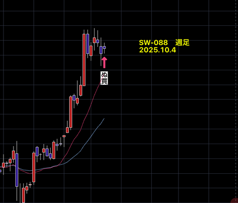 【　SW銘柄　】　　結果報告　　SW-088　　+7.70％　　59営業日