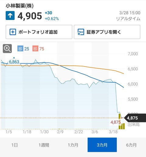 2月から株価。