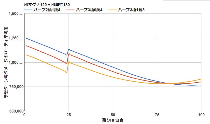 マグナ 武器編成メモ 風属性 甘党の備忘録