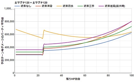 土マグナ 背水