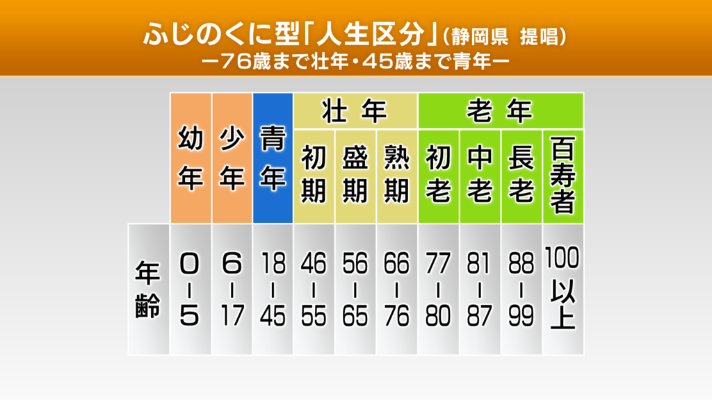 ふじのくに型人生区分 死ぬまで働け ってことなのかね サタンパズズの日記