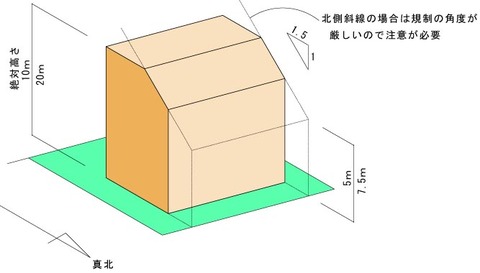 北側斜線