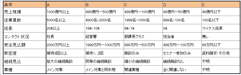 見込み客 プロスペクト の格付け手法 アメリカ 発 Btobマーケティング 之 戦術