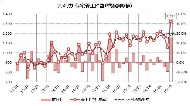アメリカ10月住宅着工 建築許可件数を振り返る こぼれおちるもの