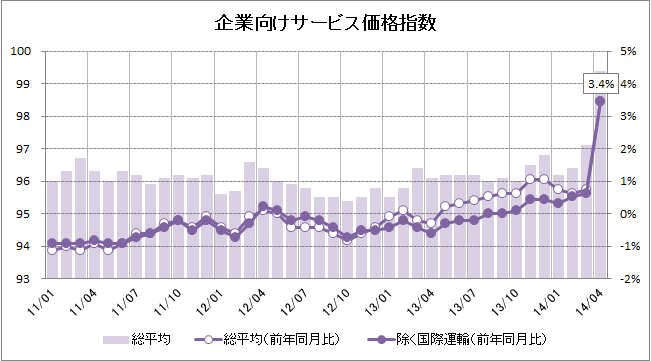 4月企業向けサービス価格指数を振り返る こぼれおちるもの