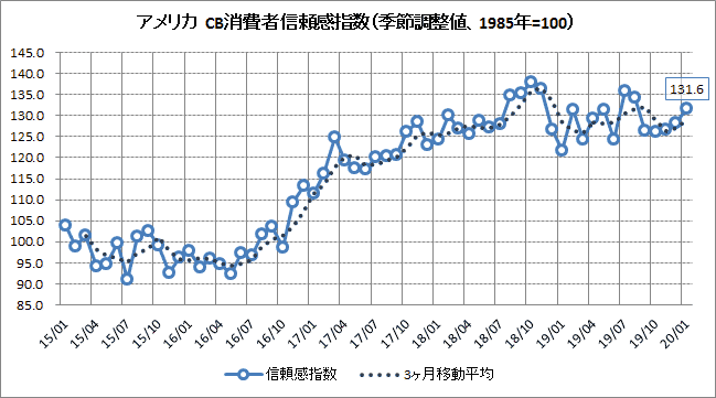 アメリカ1月cb消費者信頼感指数を振り返る こぼれおちるもの