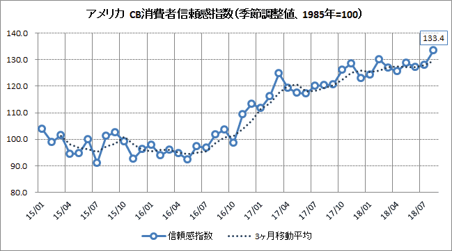 アメリカ8月cb消費者信頼感指数を振り返る こぼれおちるもの