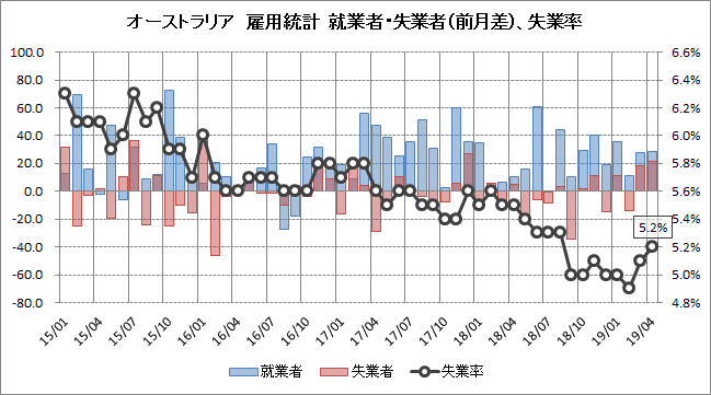 オーストラリア4月雇用統計を振り返る こぼれおちるもの