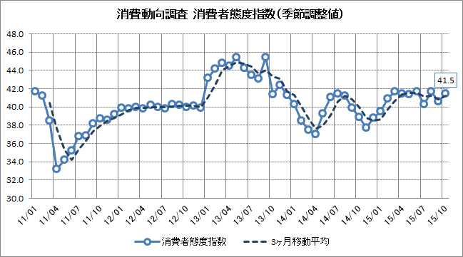 10月消費動向調査を振り返る こぼれおちるもの