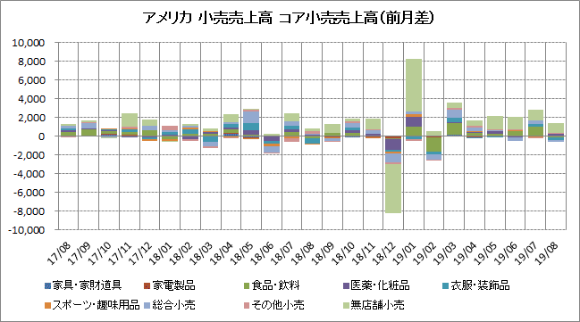 アメリカ8月小売売上高を振り返る こぼれおちるもの
