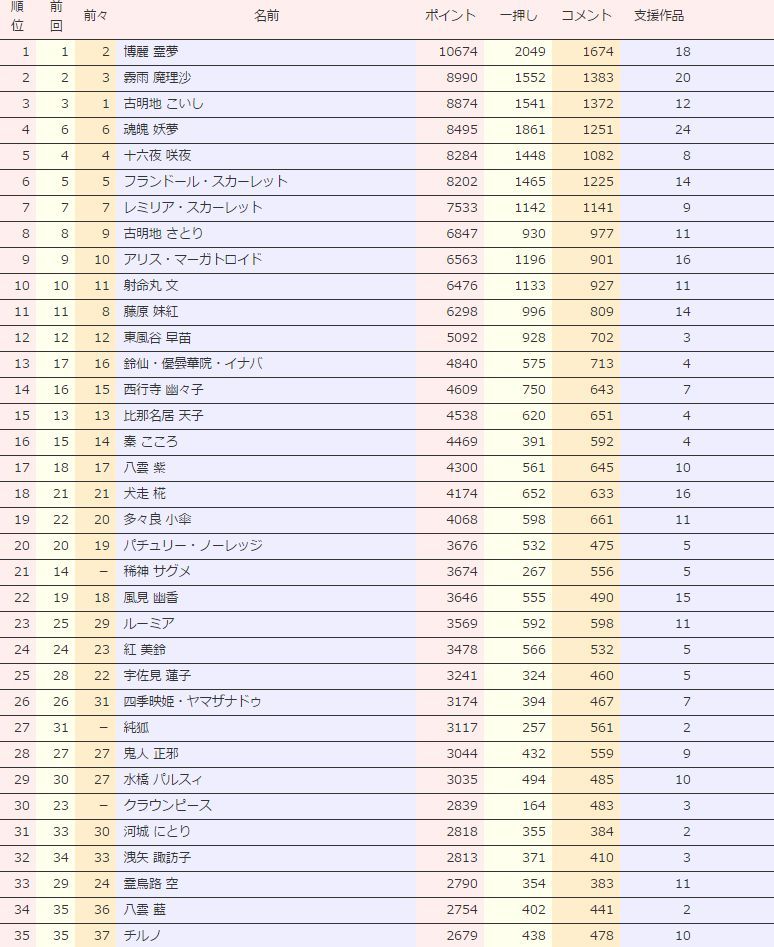 雑記 第13回東方人気投票の結果を見て個人的に思ったことを淡々と書いていく 東方おねえちゃんまとめ