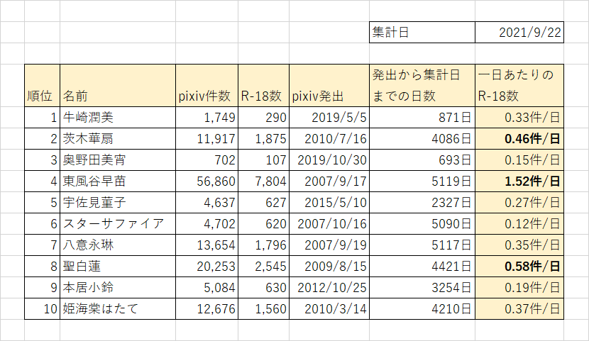 東方 例のデータ上位者 1日当たりの画像投稿数など 東方おねえちゃんまとめ 東方 例のデータ上位者 1日当たりの画像投稿数など 東方おねえちゃんまとめ