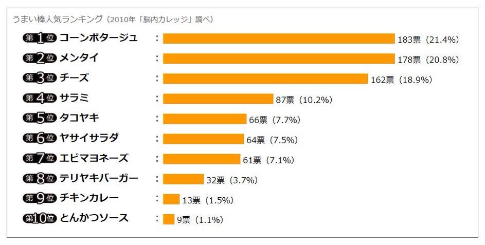 ランキング うまい 棒