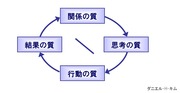 ダニエルキム成功の循環モデル