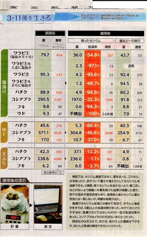 東京新聞20200618山菜汚染2