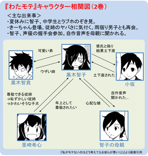『わたモテ』キャラクタ相関図（2巻）