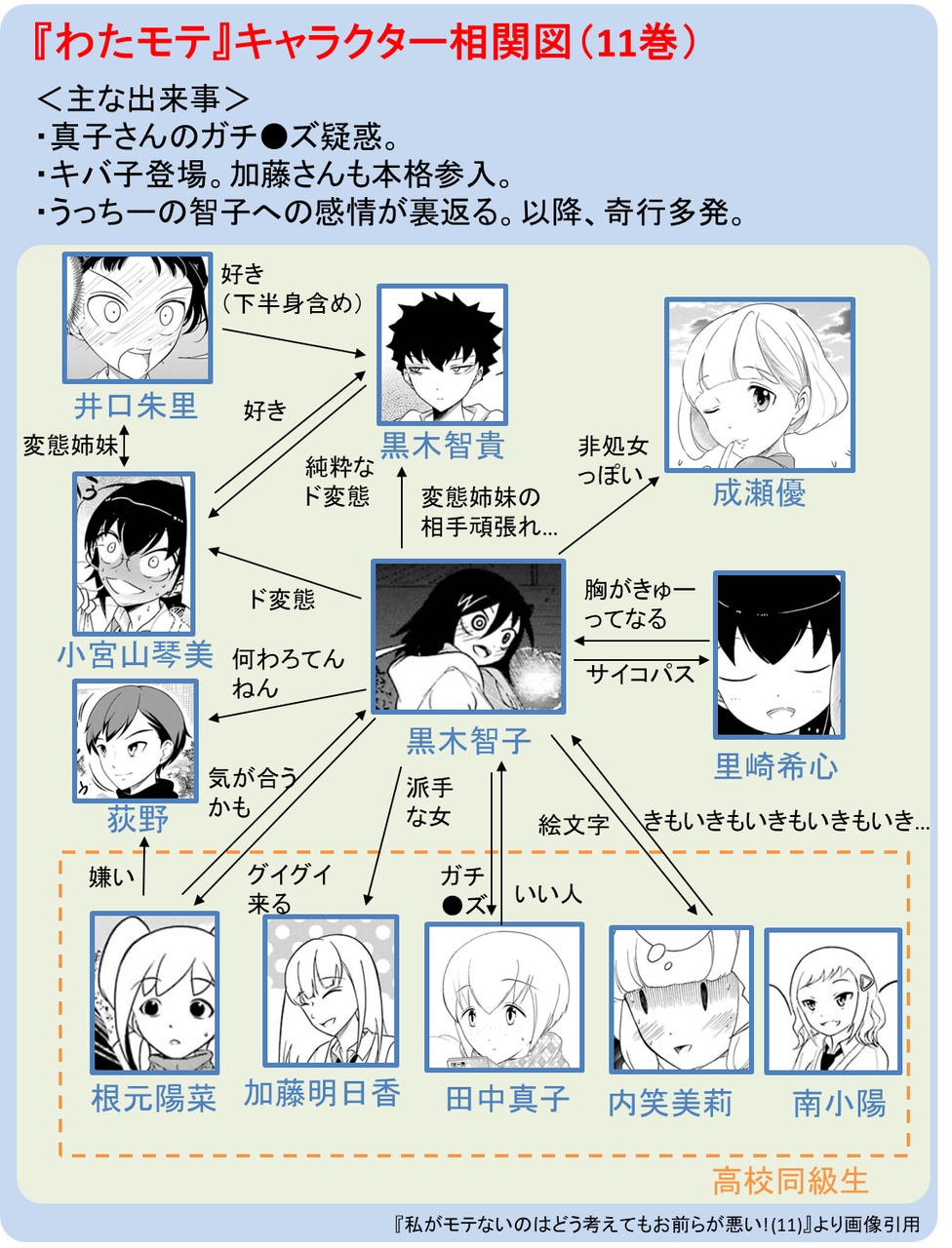 私がモテないのはどう考えてもお前らが悪い 谷川ニコ 各巻のキャラクター相関図 ニューウェーブ漫画相談室