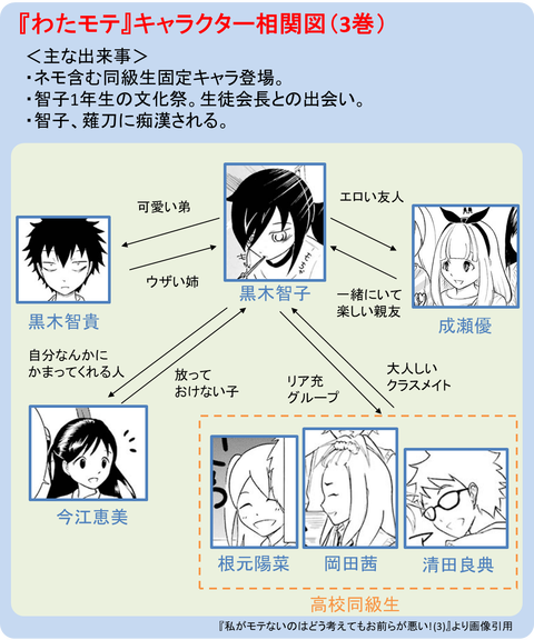 『わたモテ』キャラクタ相関図（3巻）