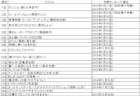 このマン2016ランキング