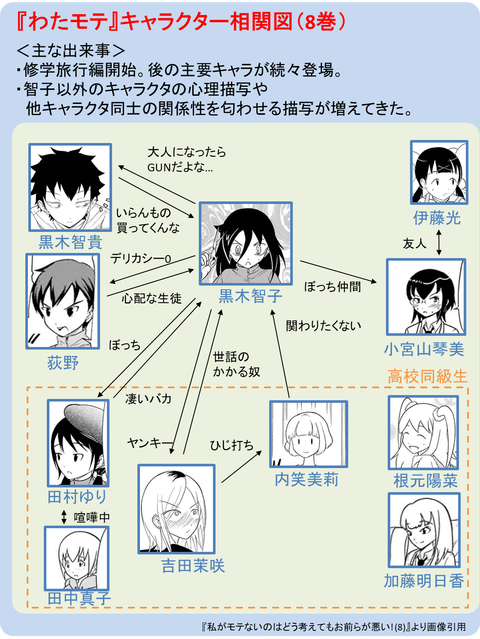 『わたモテ』キャラクタ相関図（8巻）