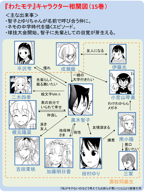 『わたモテ』キャラクタ相関図（15巻）