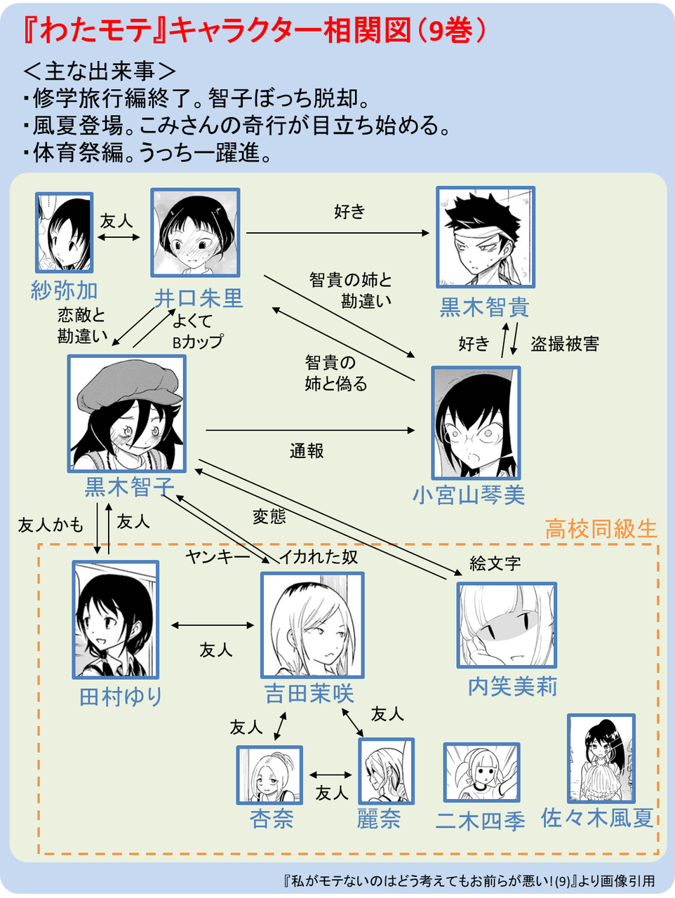 私がモテないのはどう考えてもお前らが悪い 谷川ニコ 各巻のキャラクター相関図 ニューウェーブ漫画相談室