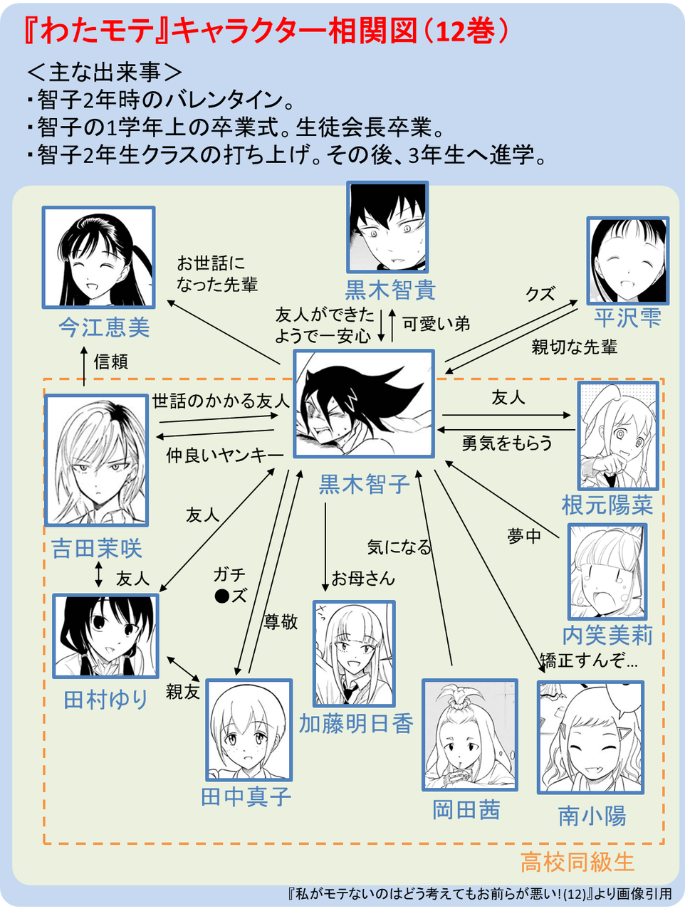 私がモテないのはどう考えてもお前らが悪い 谷川ニコ 各巻のキャラクター相関図 ニューウェーブ漫画相談室