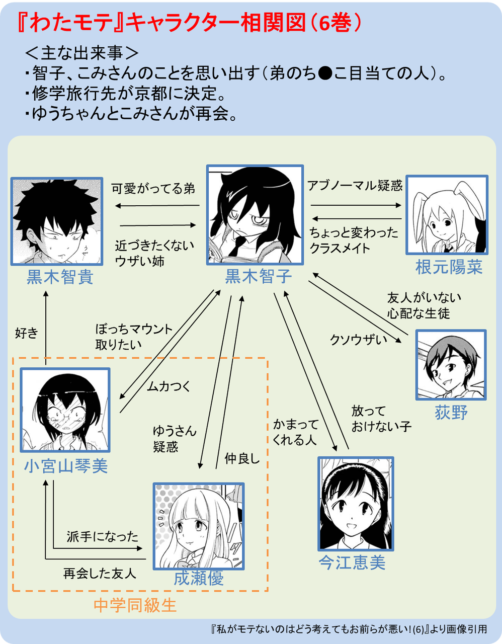 私がモテないのはどう考えてもお前らが悪い 谷川ニコ 各巻のキャラクター相関図 ニューウェーブ漫画相談室