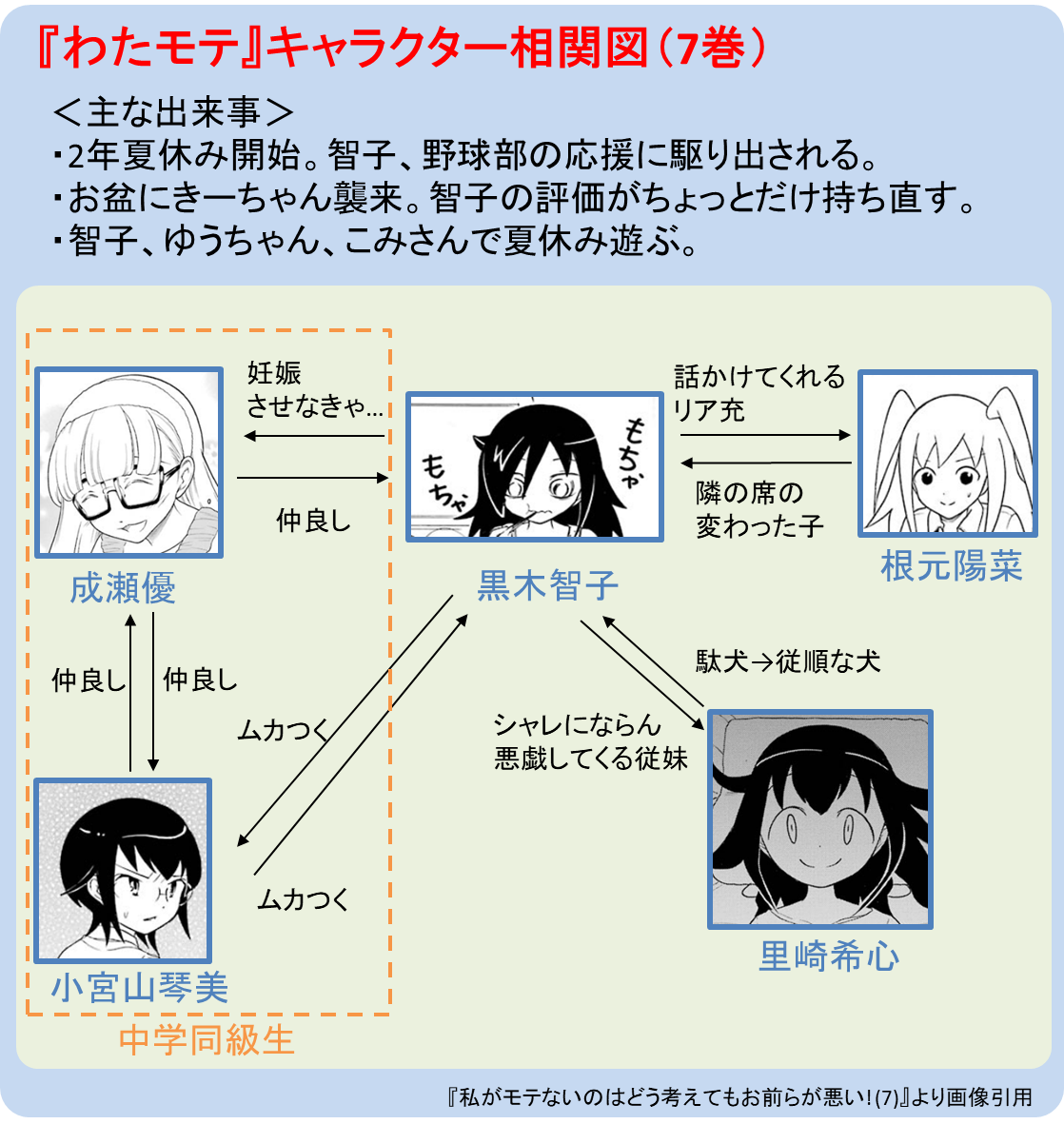 私がモテないのはどう考えてもお前らが悪い 谷川ニコ 各巻のキャラクター相関図 ニューウェーブ漫画相談室