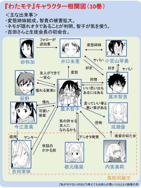 『わたモテ』キャラクタ相関図（10巻）