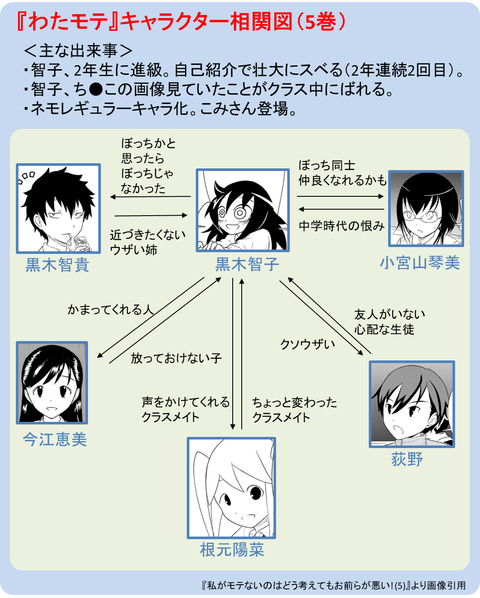 『わたモテ』キャラクタ相関図（5巻）