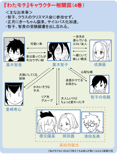 『わたモテ』キャラクタ相関図（4巻）