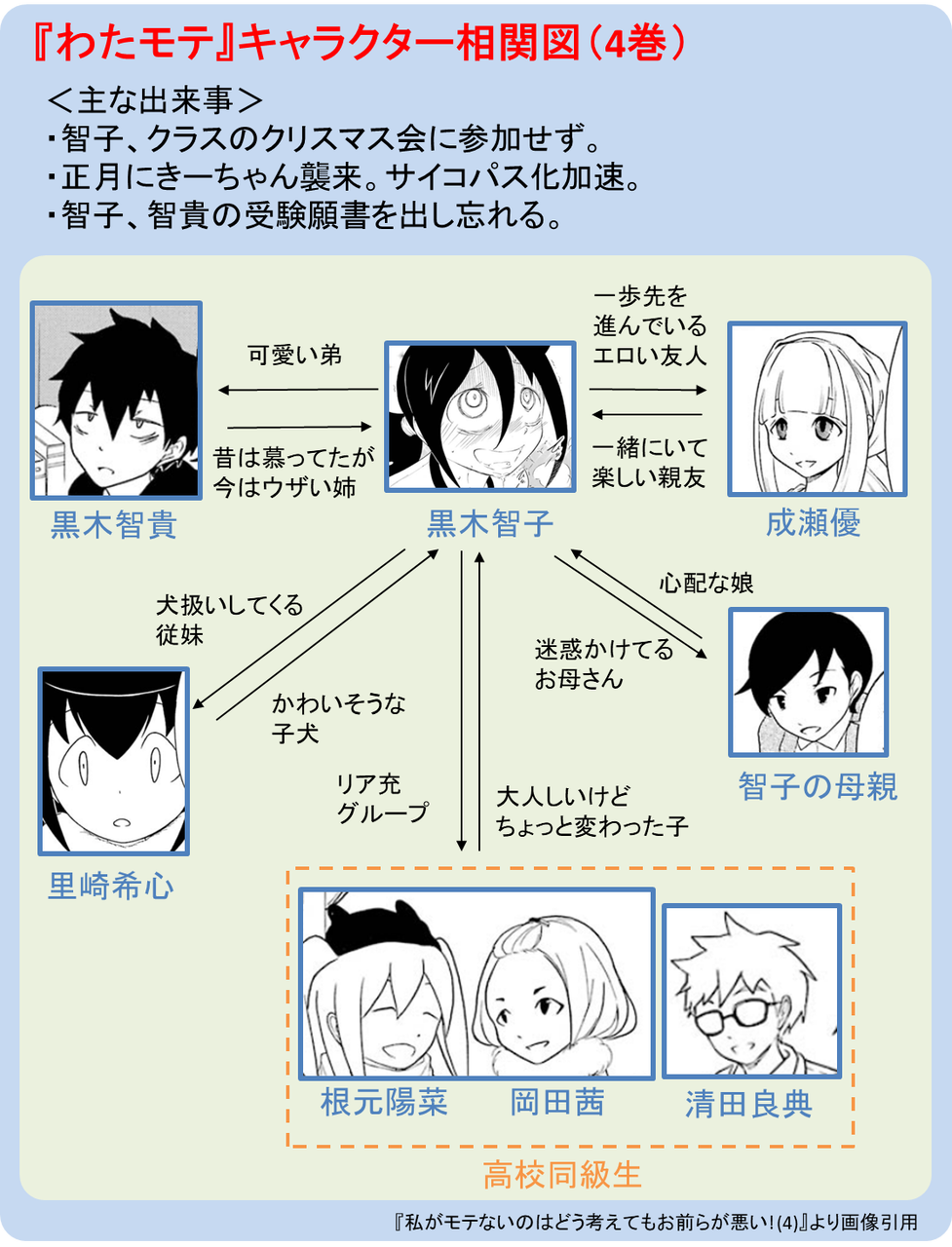 私がモテないのはどう考えてもお前らが悪い 谷川ニコ 各巻のキャラクター相関図 ニューウェーブ漫画相談室