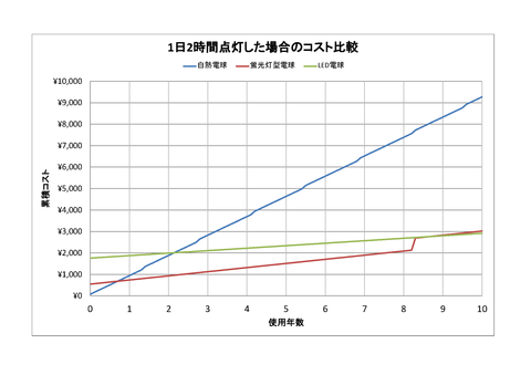 電球比較2h