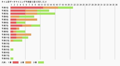 タイム型データマイニング予測振り返り2021_12_4