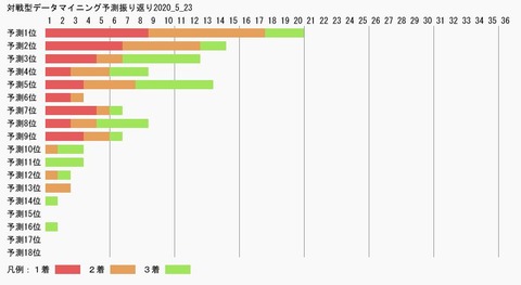 対戦型データマイニング予測振り返り2020_5_23