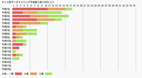 タイム型データマイニング予測振り返り2023_2_5